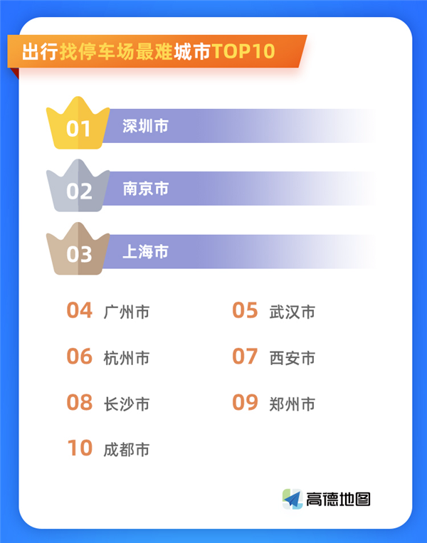 高德地图发布全国最难停车十大地点 导航100有11次停不了车