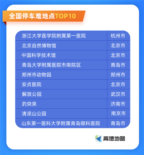 高德地图发布全国最难停车十大地点 导航100有11次停不了车