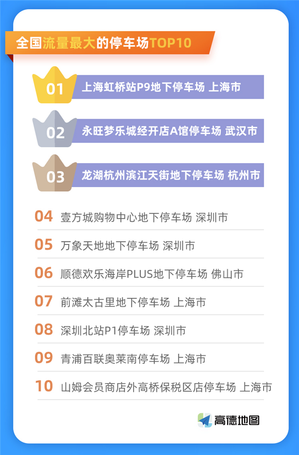 高德地图发布全国最难停车十大地点 导航100有11次停不了车