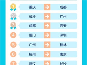 去哪儿：端午火车出行量恢复至3月疫情前 戏水产品销量增长5成