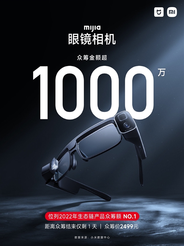 爆火出圈的智能眼镜 米家眼镜相机众筹金额超1000万：明天结束