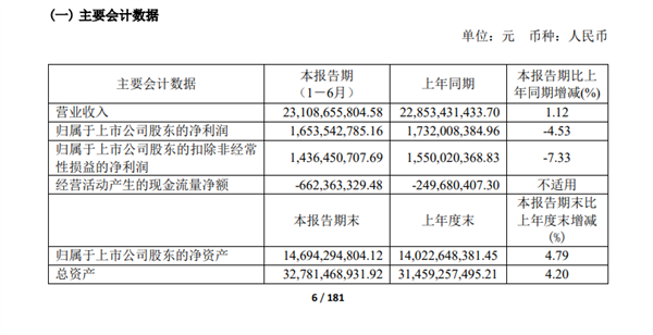 “非洲手机之王”传音在海外怎么样了？2022年上半年营收231亿元