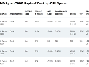 AMD Zen 4锐龙9 7950X/7700X跑分曝光：Intel 13代酷睿“稳坐钓鱼台”