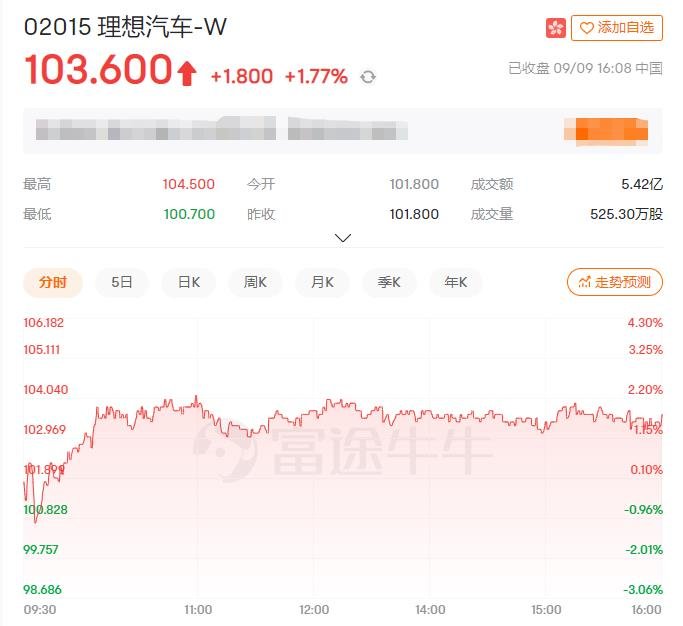 总裁沈亚楠减持60万股理想汽车 套现5000万元