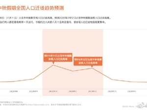 2022年中秋假期出行预测来了：教师节当天最堵