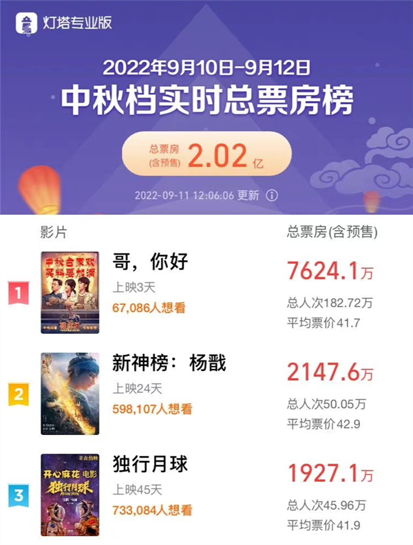 2022中秋档票房破2亿：国产电影独占鳌头