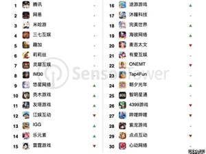 SensorTower：8月中国手游发行商全球吸金超20亿美元