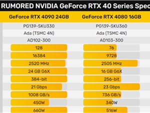 RTX 4090、4080 16GB/12GB频率/功耗全泄露：老黄临时改主意