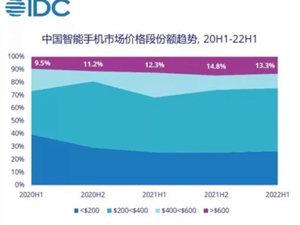 苹果占国内高端手机市场70％：国产手机高端化越来越难