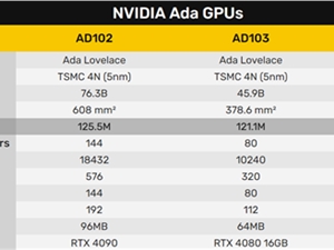 台积电4N 5nm威武！4080 12GB晶体管竟远超3090Ti 却小了一半