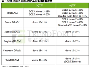 内存降价不停 DDR5暴跌20％！可以上车了