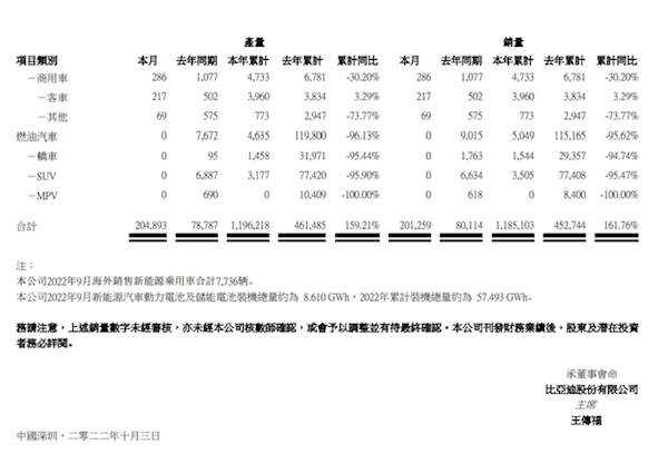 一个月狂卖20万！比亚迪9月汽车销量20.13万辆 增长250%