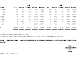 一个月狂卖20万！比亚迪9月汽车销量20.13万辆 增长250%