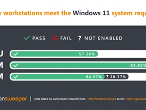 Lansweeper的调查显示 43%的微软系统设备仍无法运行Windows 11