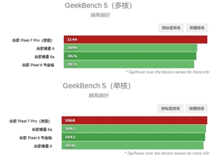 谷歌Pixel 7 Pro跑分现身：Tensor G2性能追平骁龙888