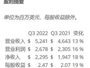 德州仪器（TI）2022年第三季度营业收入52.4亿美元 较去年同期增长13%