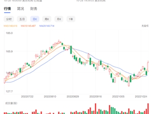 苹果财报喜人 带动股价大涨7.56%：市值一夜暴涨1761亿美元