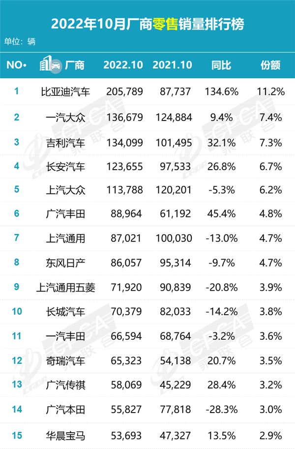 10月厂商销量榜：比亚迪第一 南北大众彻底追不上