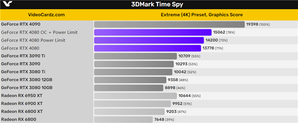 RTX 4080跑4K游戏：极限画质 帧率喜人