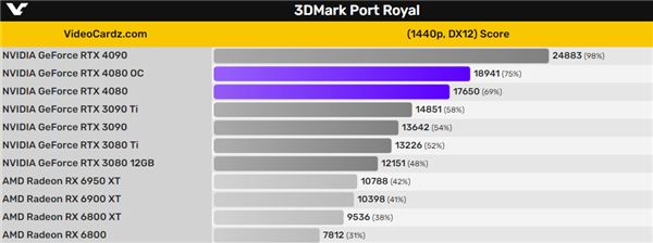 RTX 4080跑4K游戏：极限画质 帧率喜人