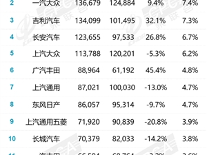 10月厂商销量榜：比亚迪第一 南北大众彻底追不上