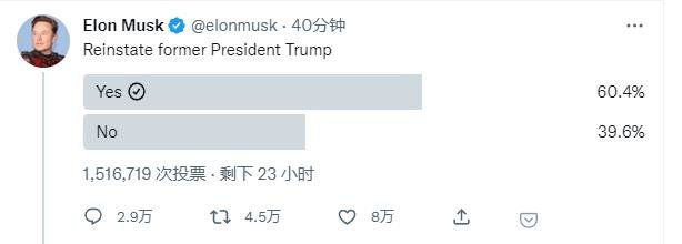 马斯克发起恢复特朗普推特账号的投票 此前已开始解除被封账号