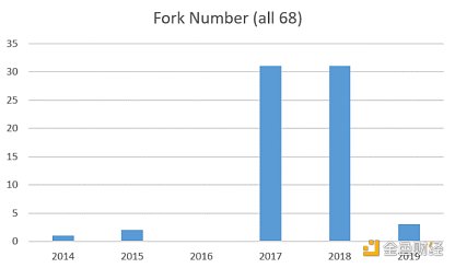 区块链演化史：分叉 新链和升级-第1张图片-欧易下载