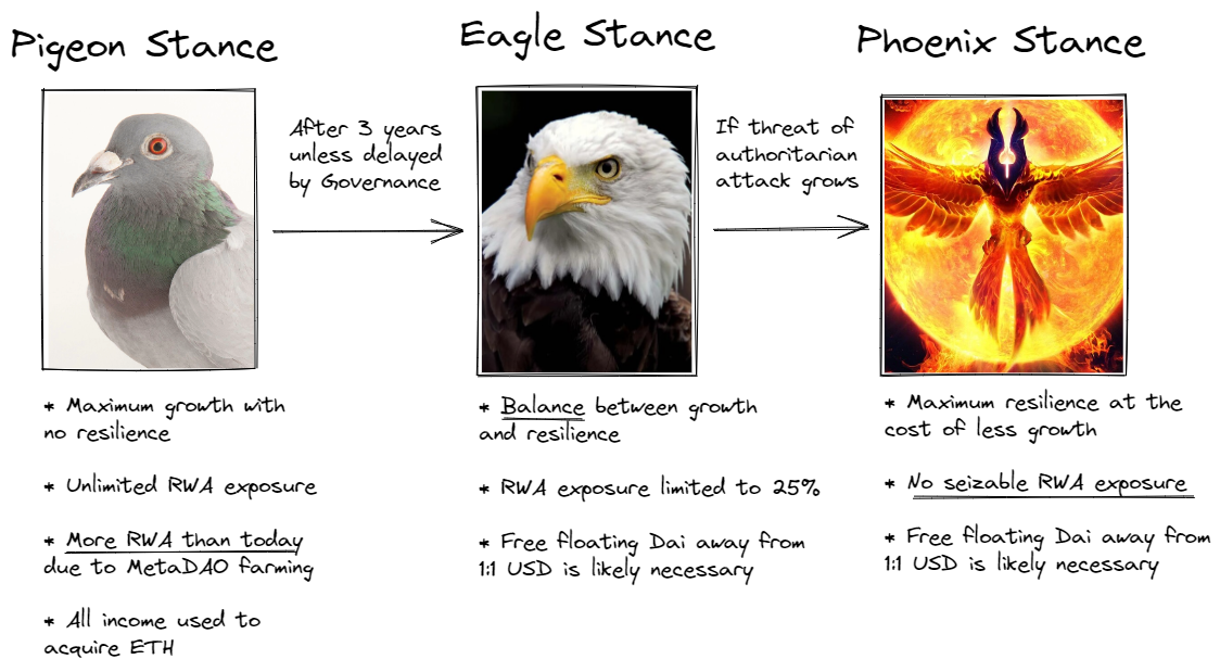 MakerDAO 的困局与机遇：治理改革如何实现？-第3张图片-欧易下载