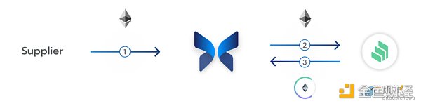 速览Morpho:兼顾流动性与资本效率的借贷池优化器-第3张图片-欧易下载 速览Morpho:兼顾流动性与资本效率的借贷池优化器-第3张图片-欧易下载