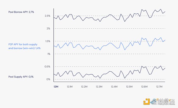 速览Morpho:兼顾流动性与资本效率的借贷池优化器-第5张图片-欧易下载 速览Morpho:兼顾流动性与资本效率的借贷池优化器-第5张图片-欧易下载