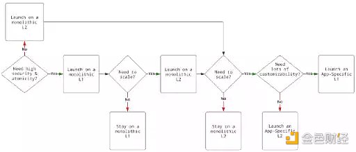 应用链的兴起将带来哪些风险和机遇？-第5张图片-欧易下载