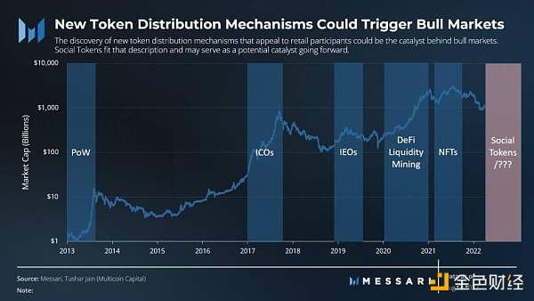 Messari：社交代币能否催化出下一个牛市？-第1张图片-欧易下载