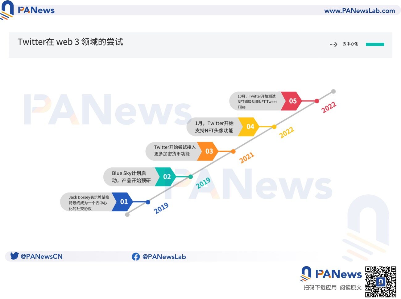 左转微信 右转Web 3：马斯克会把Twitter变成去中心化社交媒体吗？-第3张图片-欧易下载