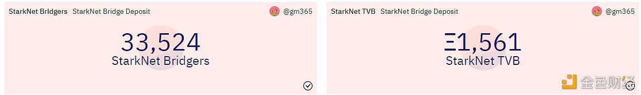 数据：StarkNet桥接存储总价值突破1500枚ETH-第1张图片-欧易下载