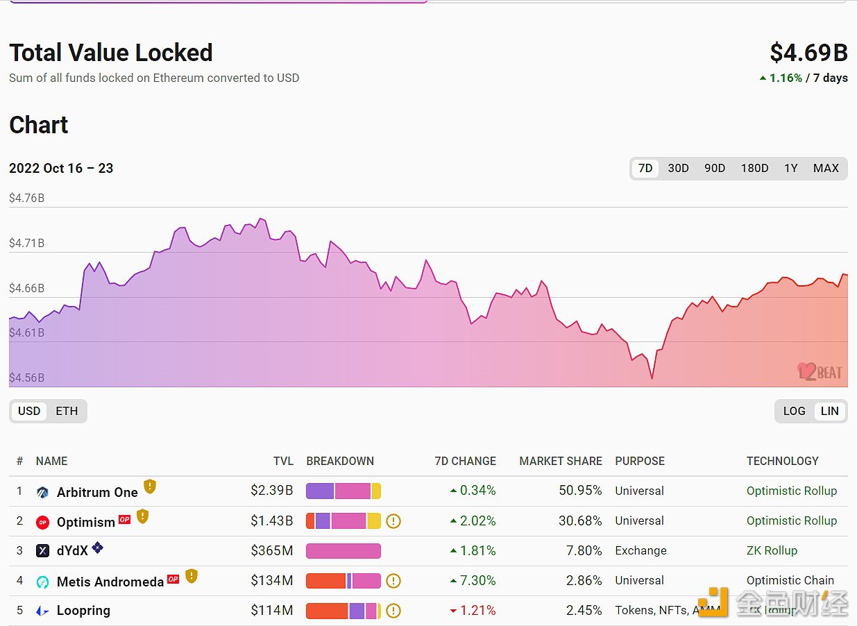 以太坊L2网络总锁仓量为46.9亿美元-第1张图片-欧易下载