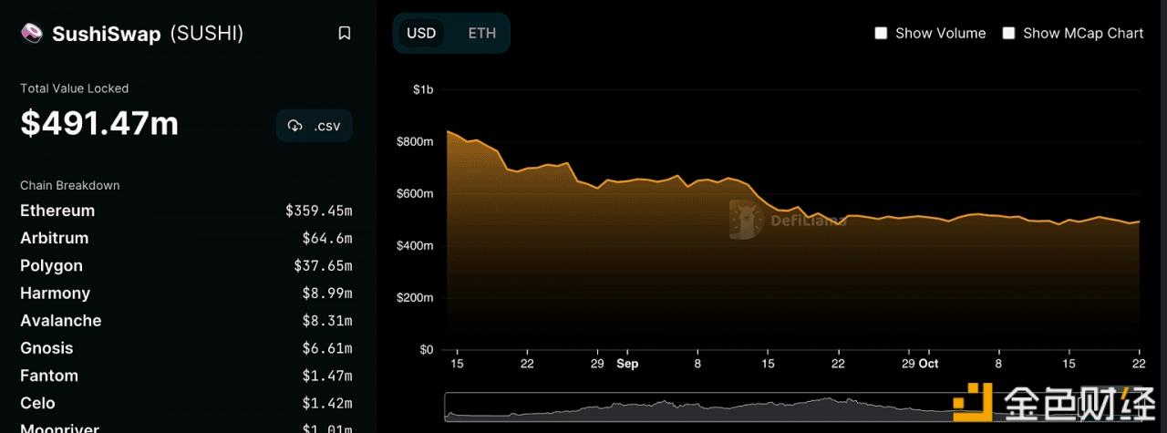 SushiSwap自上周以来收入增长了61.52%-第1张图片-欧易下载