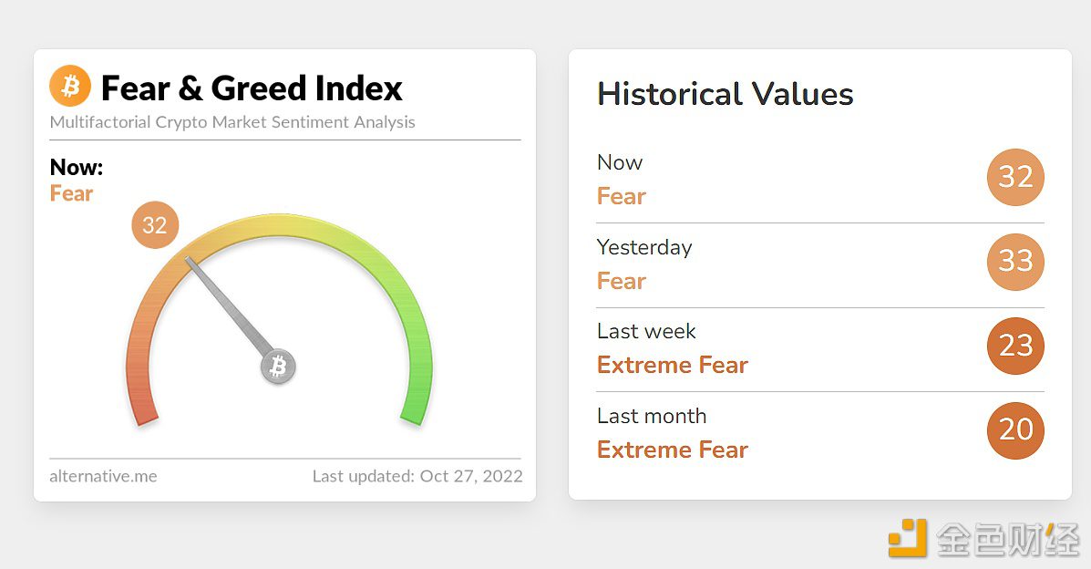今日恐慌与贪婪指数为32，等级仍为恐慌-第1张图片-欧易下载