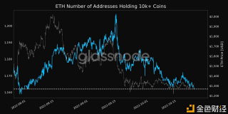 数据：持有超过1万枚以上TH的地址数量达到1 个月低点
