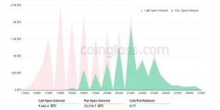 由于宏观气候扼杀了对可持续BTC牛市的希望，比特币被固定在2万美元以下