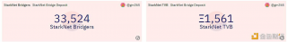 数据：StarkNt桥接存储总价值突破1500枚TH