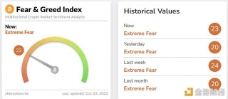 今日恐慌与贪婪指数为23，等级仍为极度恐慌