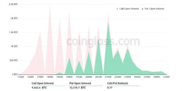 由于宏观气候扼杀了对可持续BTC牛市的希望，比特币被固定在2万美元以下-第1张图片-欧易下载