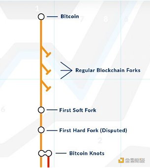 区块链演化史：分叉 新链和升级-第2张图片-欧易下载
