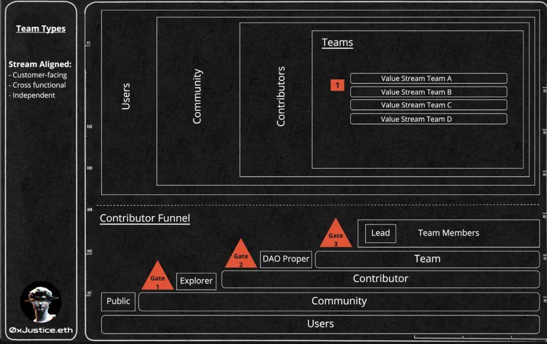 如何将高效设计应用于 DAO？-第1张图片-欧易下载