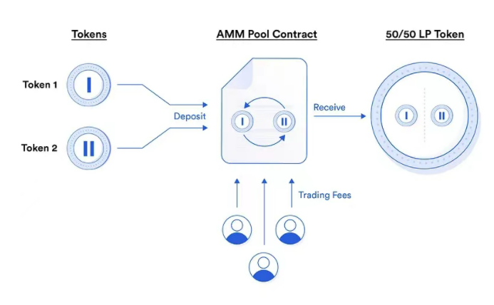 DFi散户如何避免损失?单边流动性供应可增加安全-第2张图片-欧易下载 DFi散户如何避免损失?单边流动性供应可增加安全-第2张图片-欧易下载