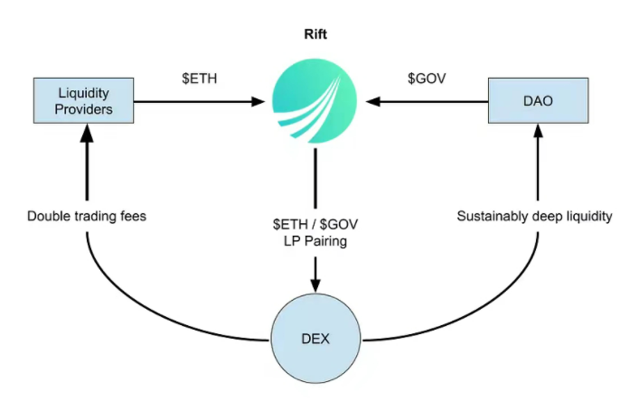 DFi散户如何避免损失?单边流动性供应可增加安全-第6张图片-欧易下载 DFi散户如何避免损失?单边流动性供应可增加安全-第6张图片-欧易下载