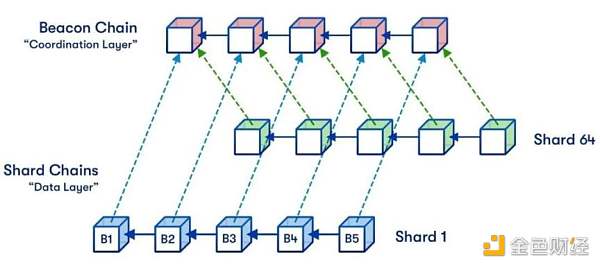 以太坊 2.0 与 Layer2 解决方案如何互利共生?-第6张图片-欧易下载 以太坊 2.0 与 Layer2 解决方案如何互利共生?-第6张图片-欧易下载
