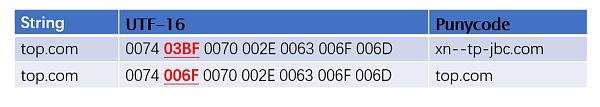 Unicode 视觉欺骗攻击深度解析-第13张图片-欧易下载 Unicode 视觉欺骗攻击深度解析-第13张图片-欧易下载