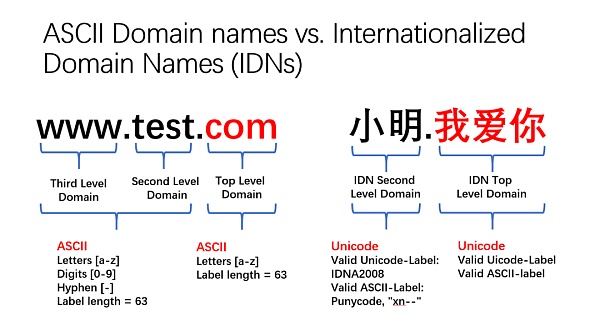 Unicode 视觉欺骗攻击深度解析-第14张图片-欧易下载 Unicode 视觉欺骗攻击深度解析-第14张图片-欧易下载