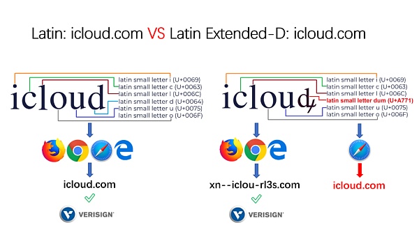 Unicode 视觉欺骗攻击深度解析-第20张图片-欧易下载 Unicode 视觉欺骗攻击深度解析-第20张图片-欧易下载